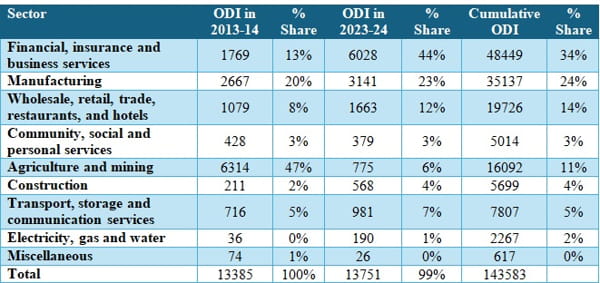 Department of Economic Affairs, Overseas Direct Investment, various years