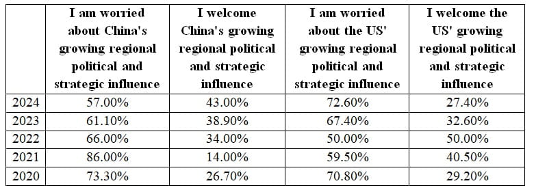 ISEAS' State of Southeast Asia Survey