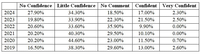 ISEAS' State of Southeast Asia Survey